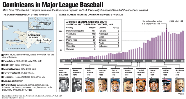 1683838_web1_1-graph-20150305_DOMINICAN_BASEBALL.jpg