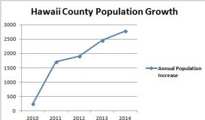 More flew here than grew here in the past four years - Hawaii Tribune ...