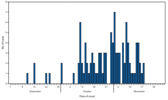 2832235_web1_Dengue-onset-graph.jpg