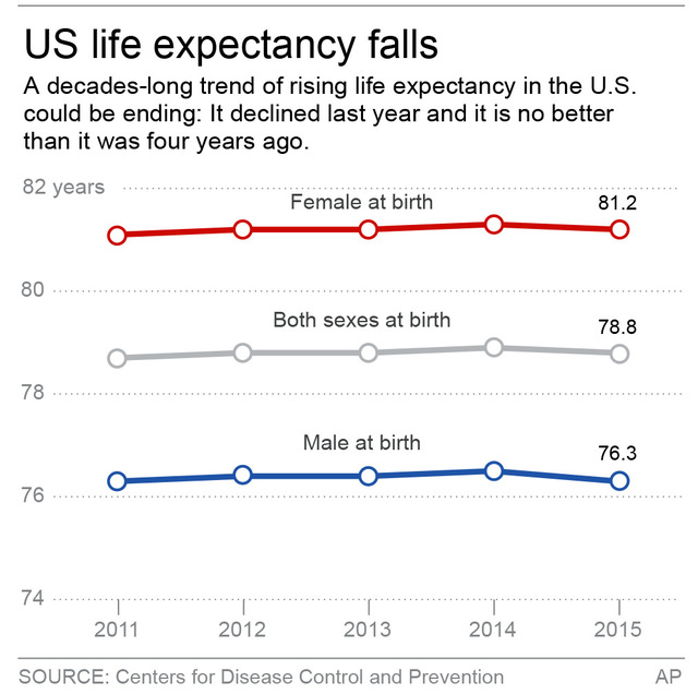 4601129_web1_US-LIFE-EXPECTANCY_Roge.jpg