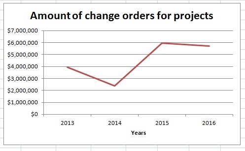 4843954_web1_amount-of-change-orders.jpg