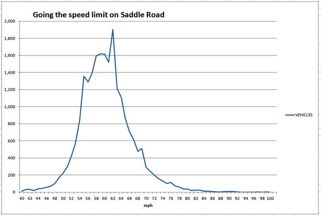 4908651_web1_saddle-road-speed-graph.jpg