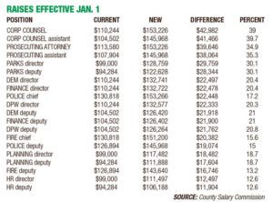 salary administrators oks hefty herald