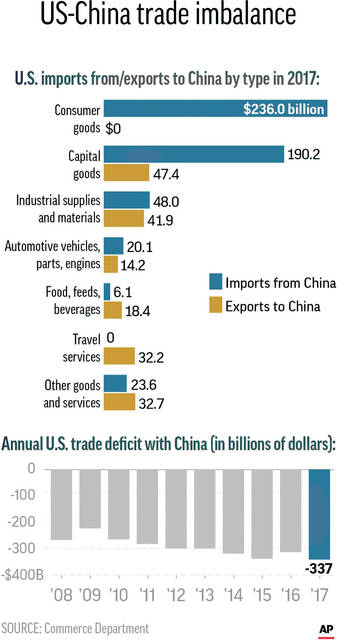 Trump orders huge tariffs on China, raises trade war worries - Hawaii ...