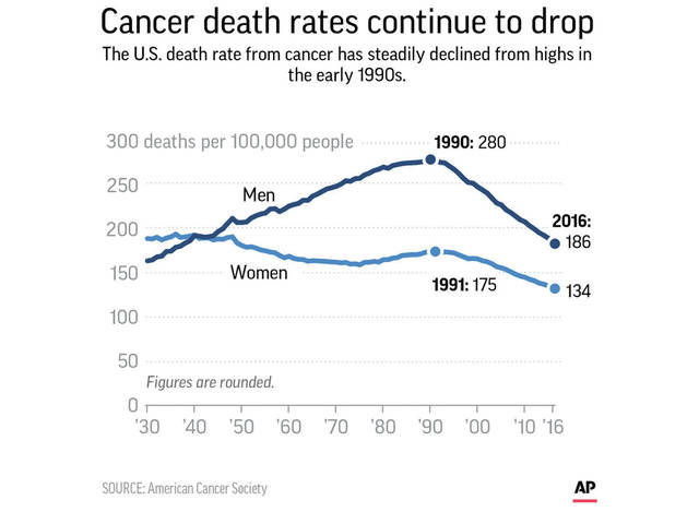 Us Cancer Death Rate Hits Milestone 25 Years Of Decline Hawaii Tribune Herald 7748