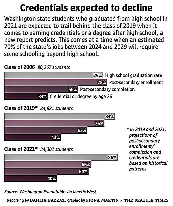 A New Report About College Enrollment In Washington State Raises Red   Web1 US NEWS COLLEGE REPORT EMPLOYERS SE 